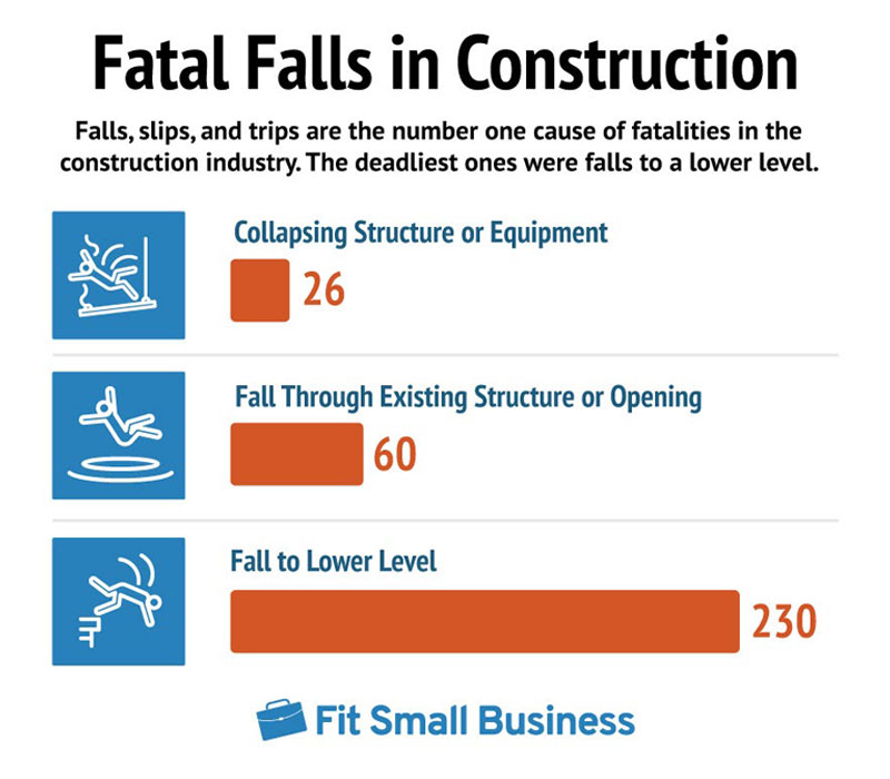 El 33% de las muertes en la construcción se debieron a caídas