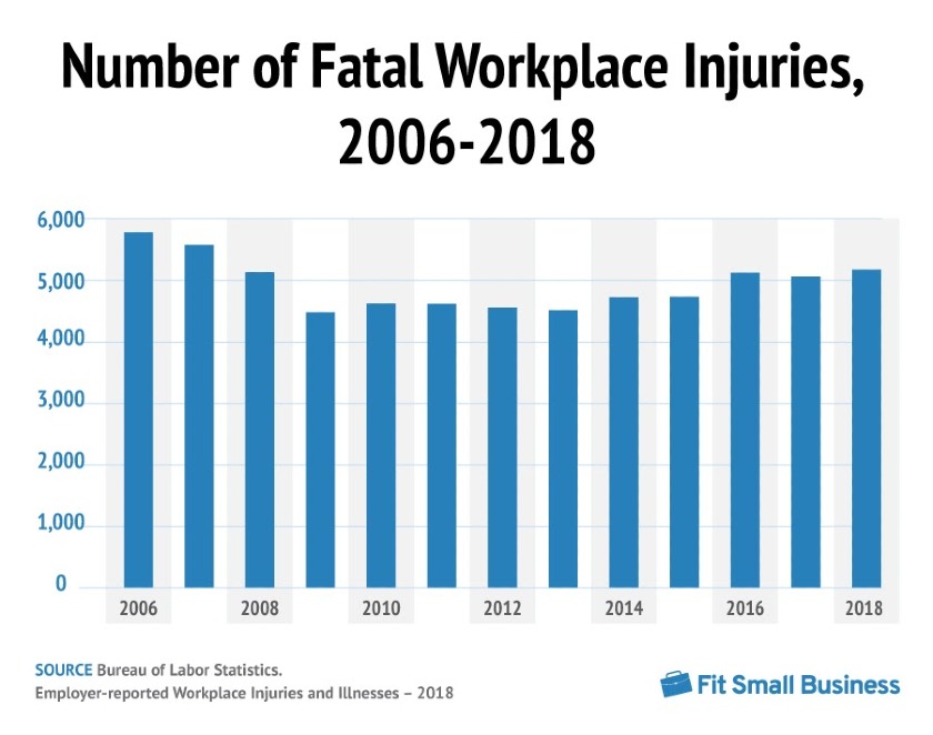 El número de muertes en el lugar de trabajo aumentó un 2% en 2018