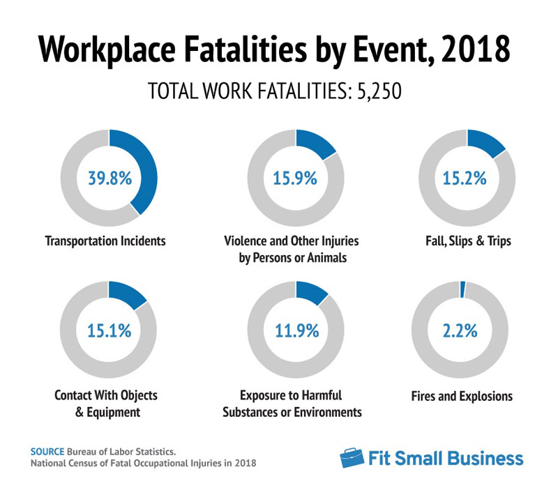 Muertes en el lugar de trabajo por eventos 2018
