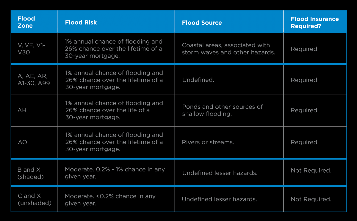 Seguro contra inundaciones comerciales
